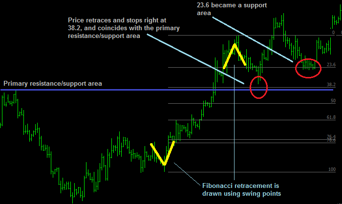 fib soporte resistencia