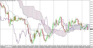 Nube Ichimoku